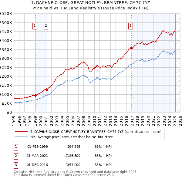 7, DAPHNE CLOSE, GREAT NOTLEY, BRAINTREE, CM77 7YZ: Price paid vs HM Land Registry's House Price Index