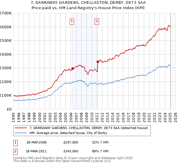 7, DARRAWAY GARDENS, CHELLASTON, DERBY, DE73 5AA: Price paid vs HM Land Registry's House Price Index
