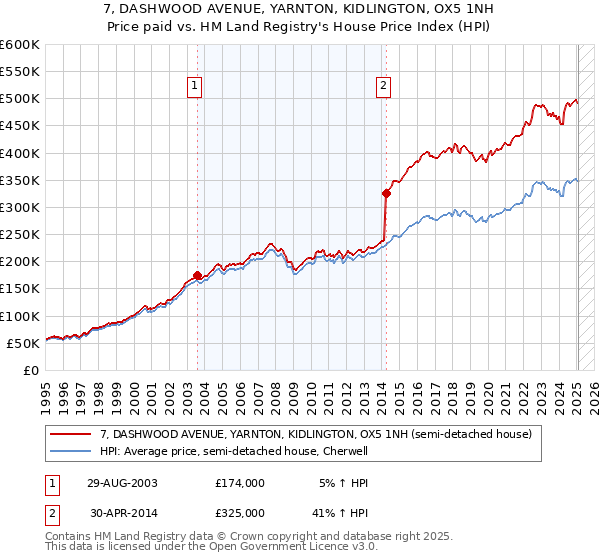 7, DASHWOOD AVENUE, YARNTON, KIDLINGTON, OX5 1NH: Price paid vs HM Land Registry's House Price Index