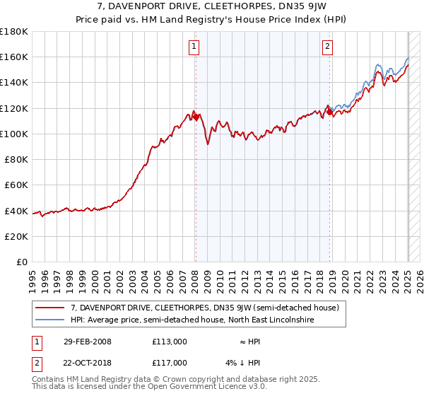 7, DAVENPORT DRIVE, CLEETHORPES, DN35 9JW: Price paid vs HM Land Registry's House Price Index