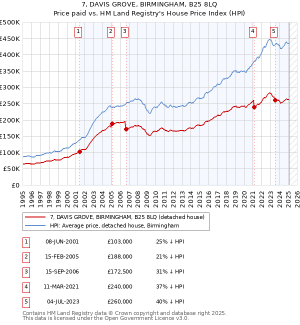7, DAVIS GROVE, BIRMINGHAM, B25 8LQ: Price paid vs HM Land Registry's House Price Index