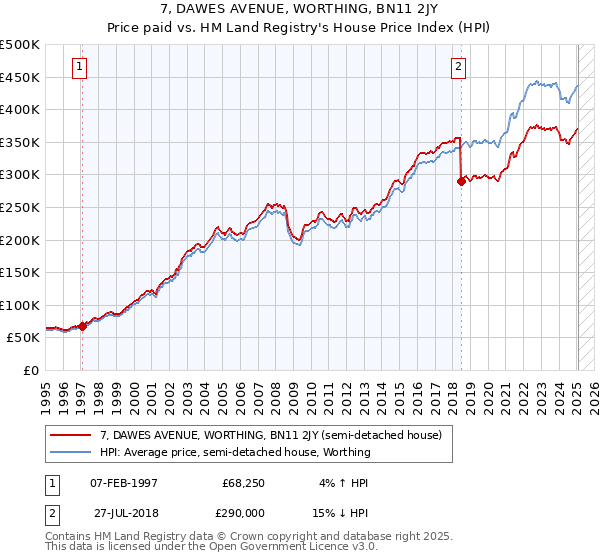 7, DAWES AVENUE, WORTHING, BN11 2JY: Price paid vs HM Land Registry's House Price Index