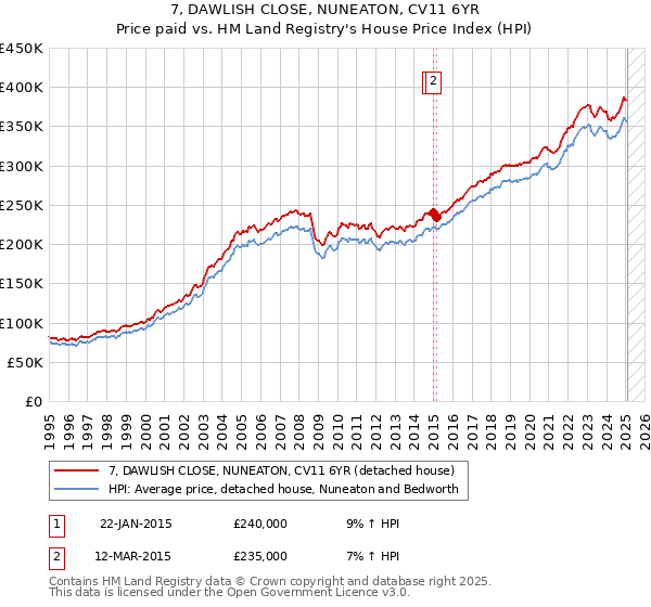 7, DAWLISH CLOSE, NUNEATON, CV11 6YR: Price paid vs HM Land Registry's House Price Index