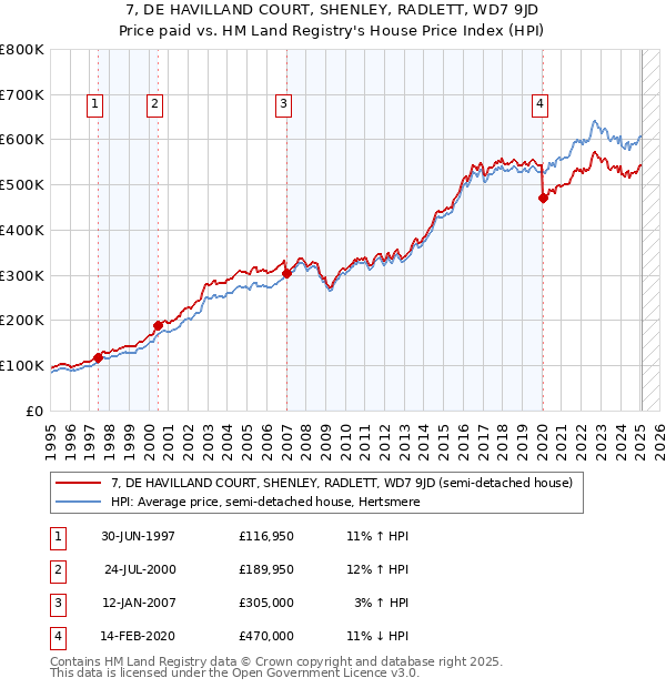 7, DE HAVILLAND COURT, SHENLEY, RADLETT, WD7 9JD: Price paid vs HM Land Registry's House Price Index