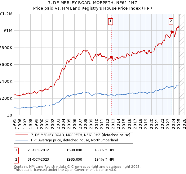 7, DE MERLEY ROAD, MORPETH, NE61 1HZ: Price paid vs HM Land Registry's House Price Index