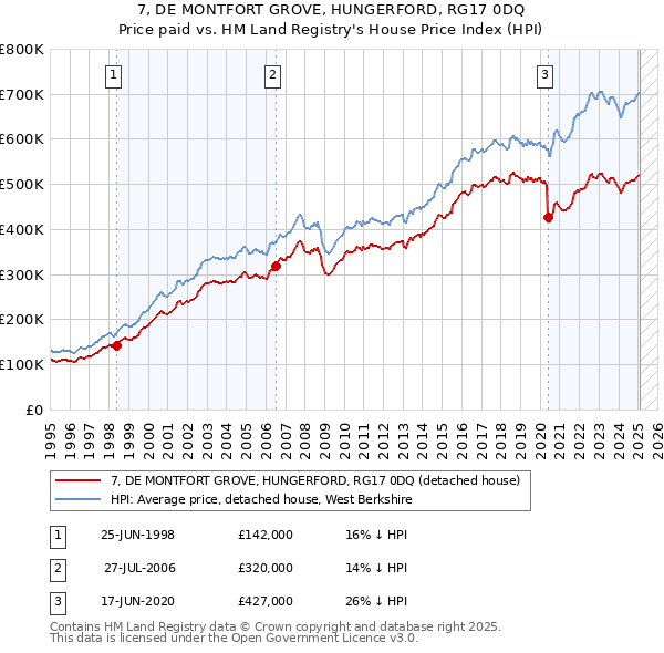 7, DE MONTFORT GROVE, HUNGERFORD, RG17 0DQ: Price paid vs HM Land Registry's House Price Index