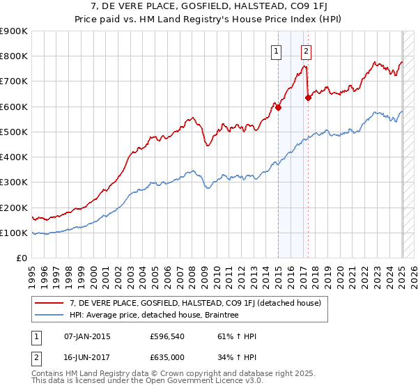7, DE VERE PLACE, GOSFIELD, HALSTEAD, CO9 1FJ: Price paid vs HM Land Registry's House Price Index