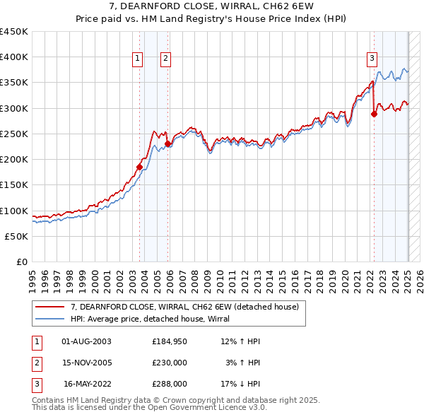 7, DEARNFORD CLOSE, WIRRAL, CH62 6EW: Price paid vs HM Land Registry's House Price Index