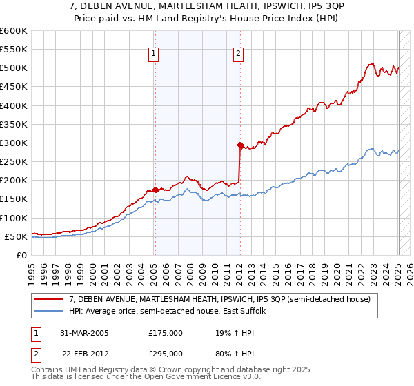 7, DEBEN AVENUE, MARTLESHAM HEATH, IPSWICH, IP5 3QP: Price paid vs HM Land Registry's House Price Index
