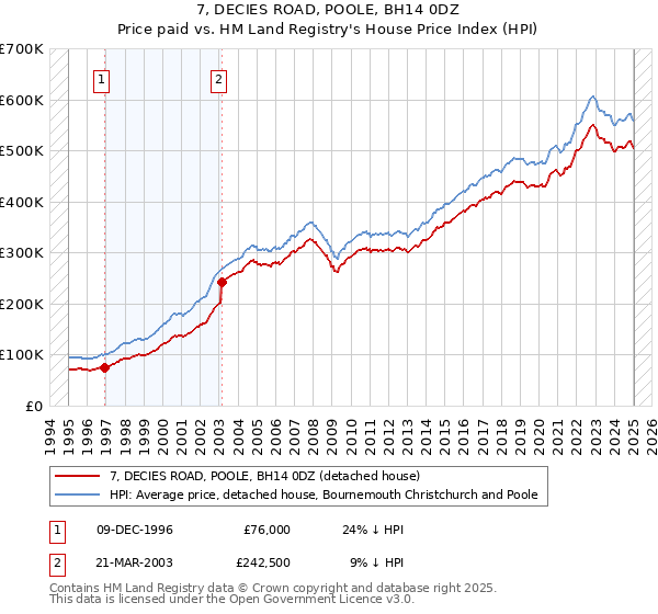 7, DECIES ROAD, POOLE, BH14 0DZ: Price paid vs HM Land Registry's House Price Index