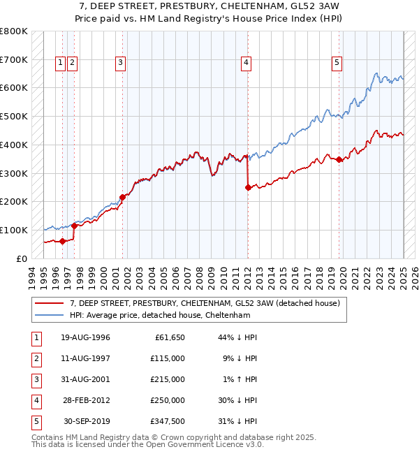 7, DEEP STREET, PRESTBURY, CHELTENHAM, GL52 3AW: Price paid vs HM Land Registry's House Price Index