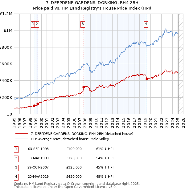 7, DEEPDENE GARDENS, DORKING, RH4 2BH: Price paid vs HM Land Registry's House Price Index