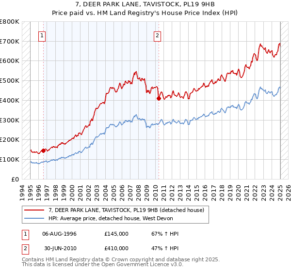 7, DEER PARK LANE, TAVISTOCK, PL19 9HB: Price paid vs HM Land Registry's House Price Index