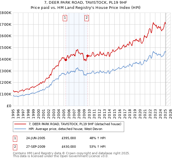 7, DEER PARK ROAD, TAVISTOCK, PL19 9HF: Price paid vs HM Land Registry's House Price Index