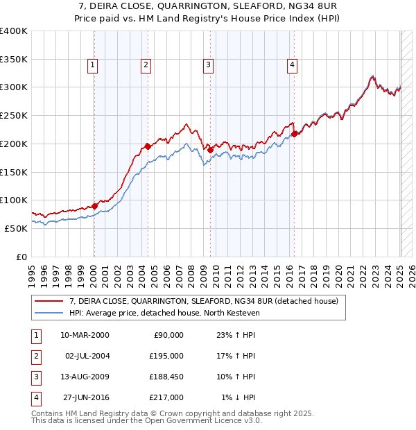 7, DEIRA CLOSE, QUARRINGTON, SLEAFORD, NG34 8UR: Price paid vs HM Land Registry's House Price Index