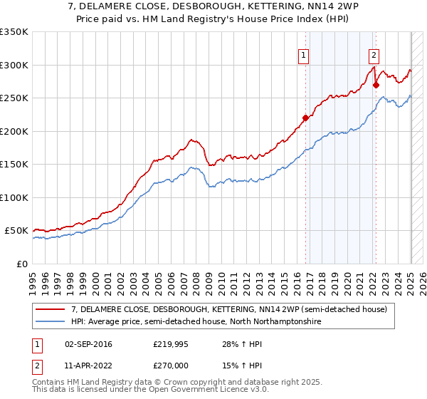 7, DELAMERE CLOSE, DESBOROUGH, KETTERING, NN14 2WP: Price paid vs HM Land Registry's House Price Index