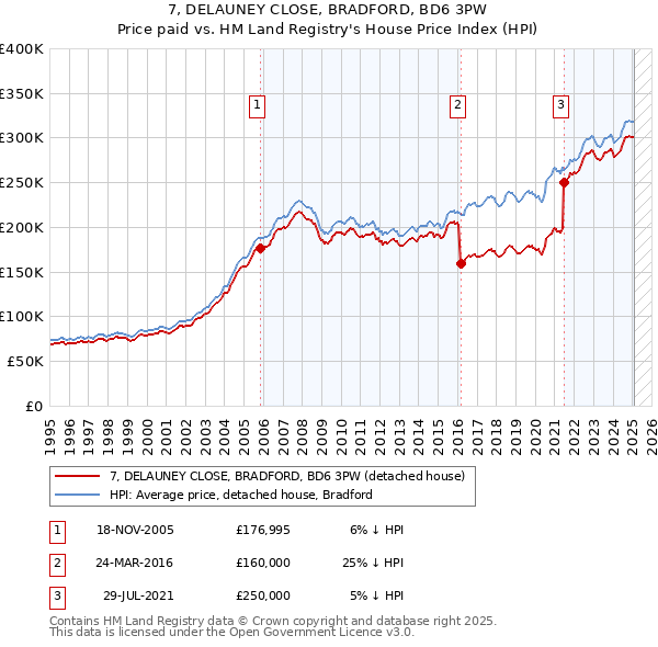 7, DELAUNEY CLOSE, BRADFORD, BD6 3PW: Price paid vs HM Land Registry's House Price Index