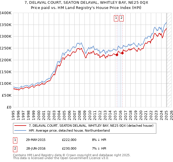 7, DELAVAL COURT, SEATON DELAVAL, WHITLEY BAY, NE25 0QX: Price paid vs HM Land Registry's House Price Index