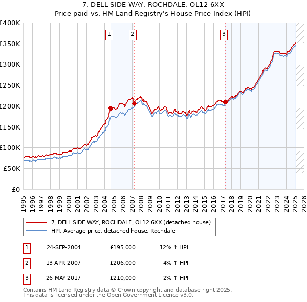 7, DELL SIDE WAY, ROCHDALE, OL12 6XX: Price paid vs HM Land Registry's House Price Index