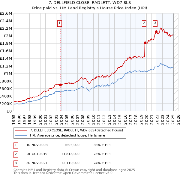7, DELLFIELD CLOSE, RADLETT, WD7 8LS: Price paid vs HM Land Registry's House Price Index