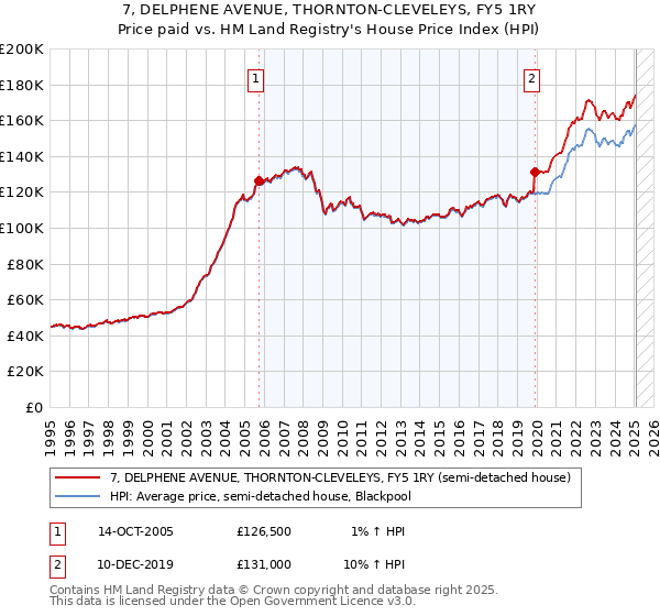 7, DELPHENE AVENUE, THORNTON-CLEVELEYS, FY5 1RY: Price paid vs HM Land Registry's House Price Index