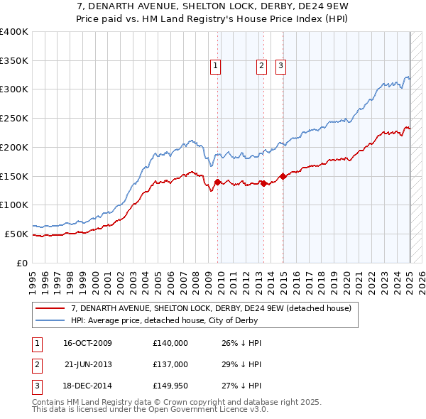 7, DENARTH AVENUE, SHELTON LOCK, DERBY, DE24 9EW: Price paid vs HM Land Registry's House Price Index