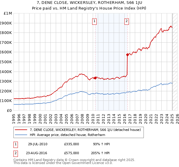7, DENE CLOSE, WICKERSLEY, ROTHERHAM, S66 1JU: Price paid vs HM Land Registry's House Price Index