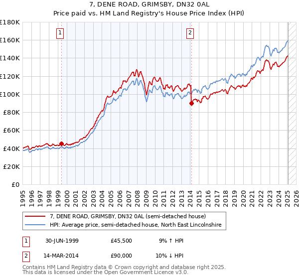 7, DENE ROAD, GRIMSBY, DN32 0AL: Price paid vs HM Land Registry's House Price Index