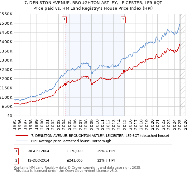7, DENISTON AVENUE, BROUGHTON ASTLEY, LEICESTER, LE9 6QT: Price paid vs HM Land Registry's House Price Index