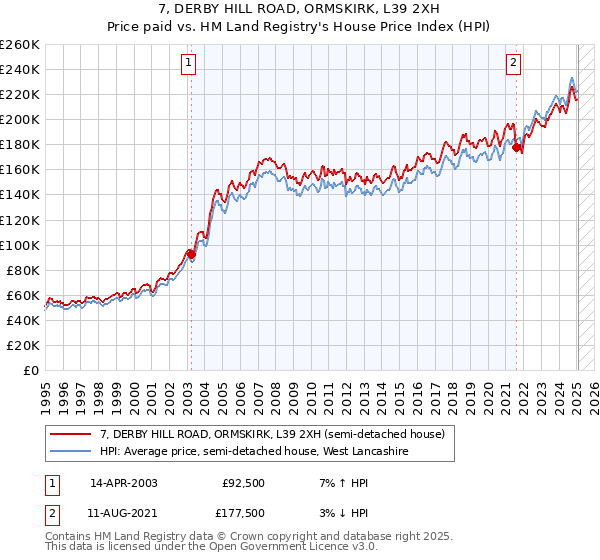 7, DERBY HILL ROAD, ORMSKIRK, L39 2XH: Price paid vs HM Land Registry's House Price Index