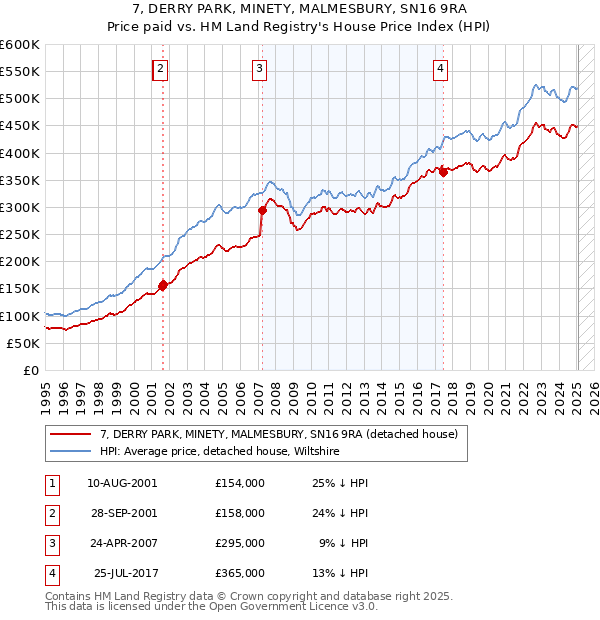 7, DERRY PARK, MINETY, MALMESBURY, SN16 9RA: Price paid vs HM Land Registry's House Price Index