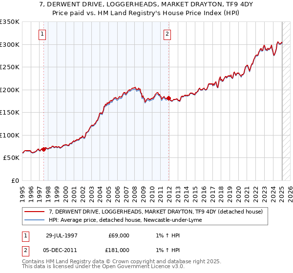 7, DERWENT DRIVE, LOGGERHEADS, MARKET DRAYTON, TF9 4DY: Price paid vs HM Land Registry's House Price Index