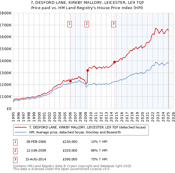 7, DESFORD LANE, KIRKBY MALLORY, LEICESTER, LE9 7QF: Price paid vs HM Land Registry's House Price Index