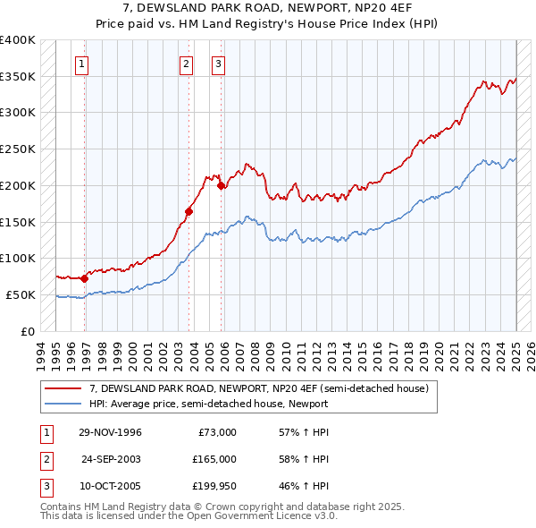 7, DEWSLAND PARK ROAD, NEWPORT, NP20 4EF: Price paid vs HM Land Registry's House Price Index