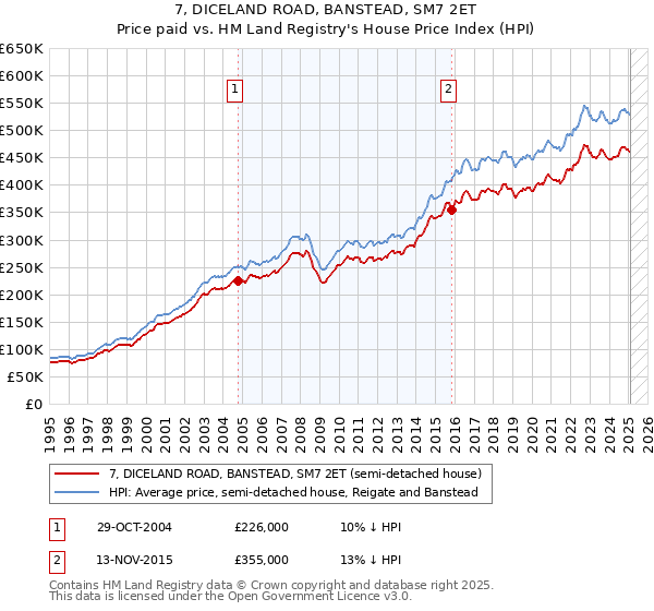7, DICELAND ROAD, BANSTEAD, SM7 2ET: Price paid vs HM Land Registry's House Price Index