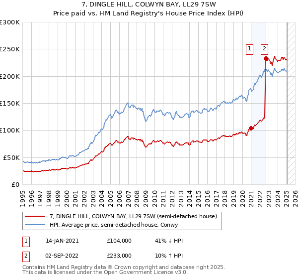 7, DINGLE HILL, COLWYN BAY, LL29 7SW: Price paid vs HM Land Registry's House Price Index