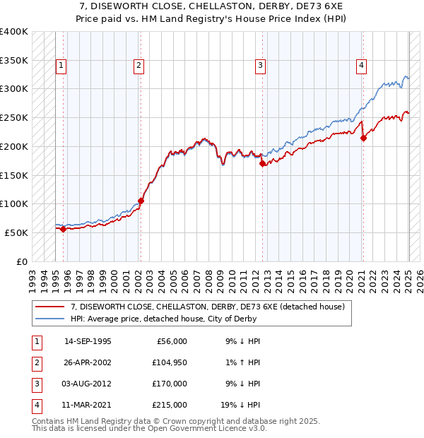 7, DISEWORTH CLOSE, CHELLASTON, DERBY, DE73 6XE: Price paid vs HM Land Registry's House Price Index