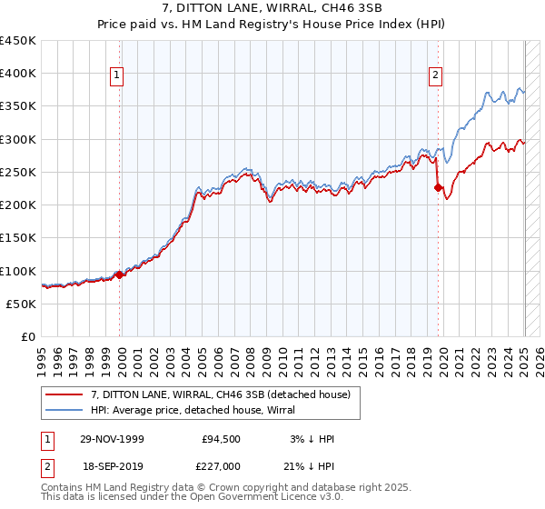 7, DITTON LANE, WIRRAL, CH46 3SB: Price paid vs HM Land Registry's House Price Index