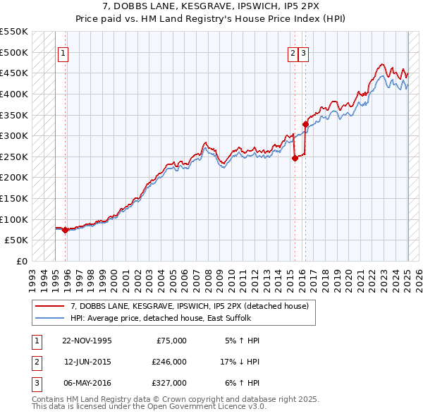 7, DOBBS LANE, KESGRAVE, IPSWICH, IP5 2PX: Price paid vs HM Land Registry's House Price Index
