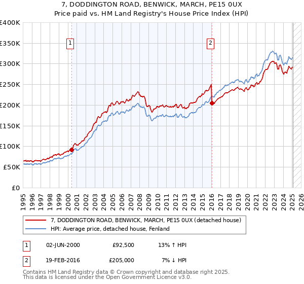 7, DODDINGTON ROAD, BENWICK, MARCH, PE15 0UX: Price paid vs HM Land Registry's House Price Index