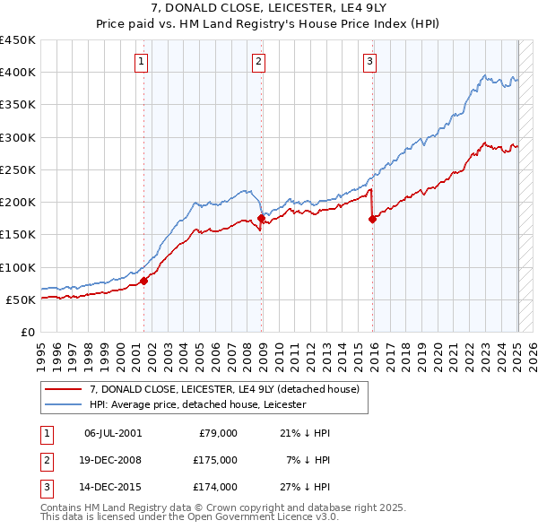 7, DONALD CLOSE, LEICESTER, LE4 9LY: Price paid vs HM Land Registry's House Price Index