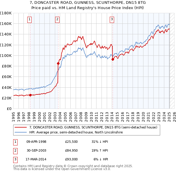 7, DONCASTER ROAD, GUNNESS, SCUNTHORPE, DN15 8TG: Price paid vs HM Land Registry's House Price Index