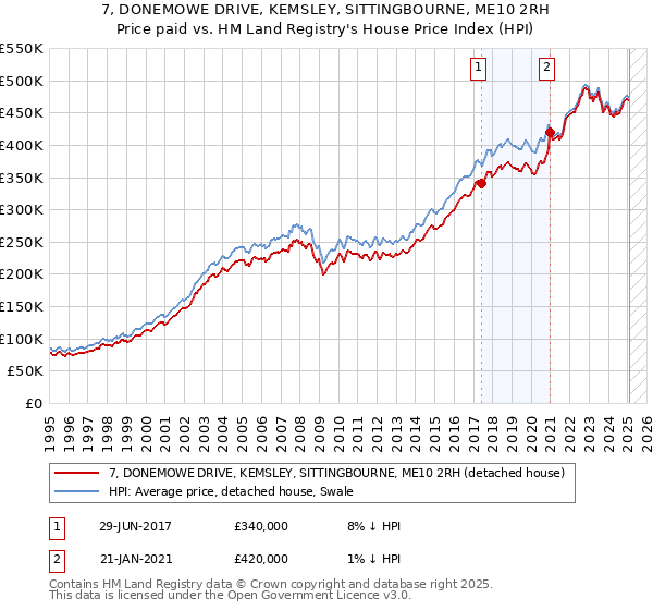 7, DONEMOWE DRIVE, KEMSLEY, SITTINGBOURNE, ME10 2RH: Price paid vs HM Land Registry's House Price Index