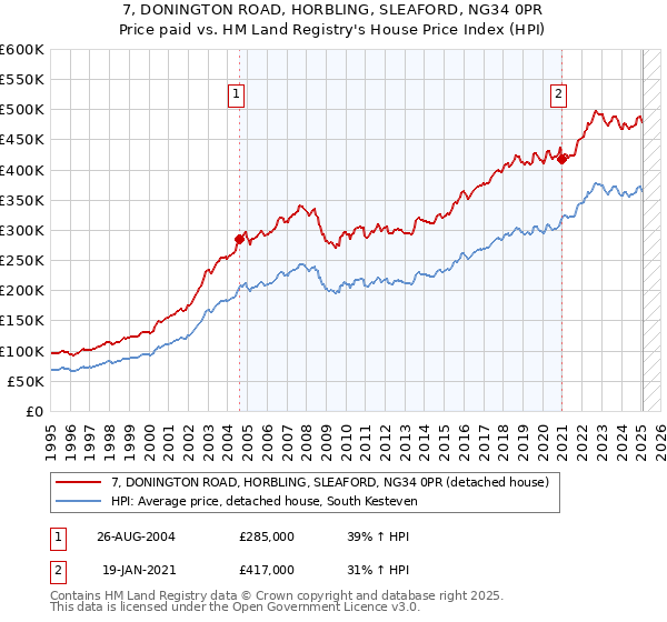 7, DONINGTON ROAD, HORBLING, SLEAFORD, NG34 0PR: Price paid vs HM Land Registry's House Price Index
