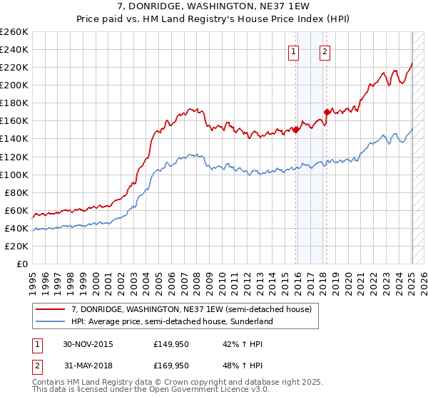 7, DONRIDGE, WASHINGTON, NE37 1EW: Price paid vs HM Land Registry's House Price Index