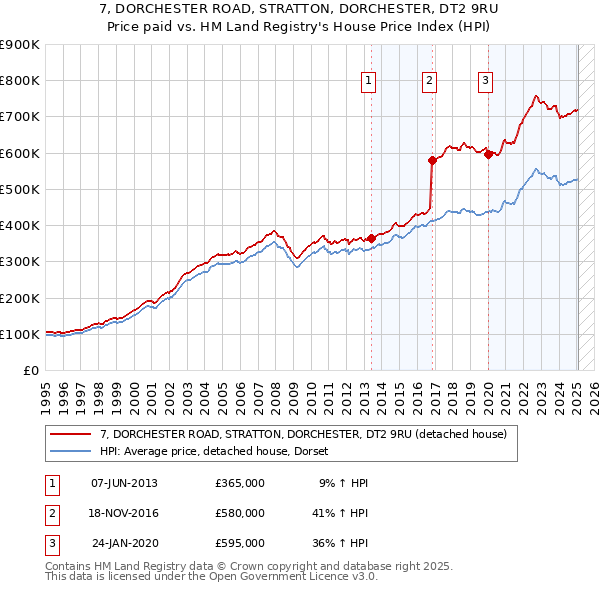 7, DORCHESTER ROAD, STRATTON, DORCHESTER, DT2 9RU: Price paid vs HM Land Registry's House Price Index
