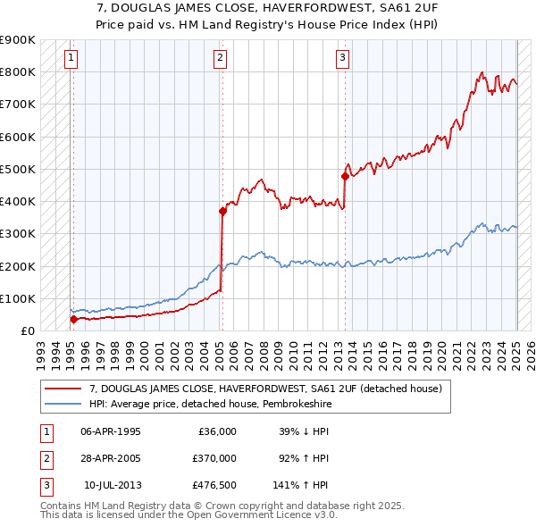 7, DOUGLAS JAMES CLOSE, HAVERFORDWEST, SA61 2UF: Price paid vs HM Land Registry's House Price Index