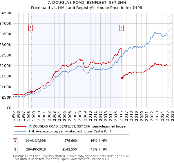 7, DOUGLAS ROAD, BENFLEET, SS7 2HN: Price paid vs HM Land Registry's House Price Index