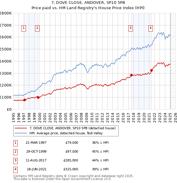 7, DOVE CLOSE, ANDOVER, SP10 5PB: Price paid vs HM Land Registry's House Price Index