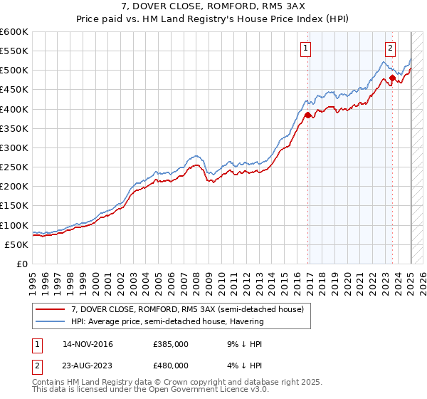 7, DOVER CLOSE, ROMFORD, RM5 3AX: Price paid vs HM Land Registry's House Price Index